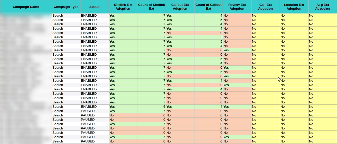 Ad Extensions Adoption Report