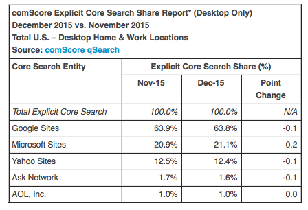 Bing had more than 20% market share